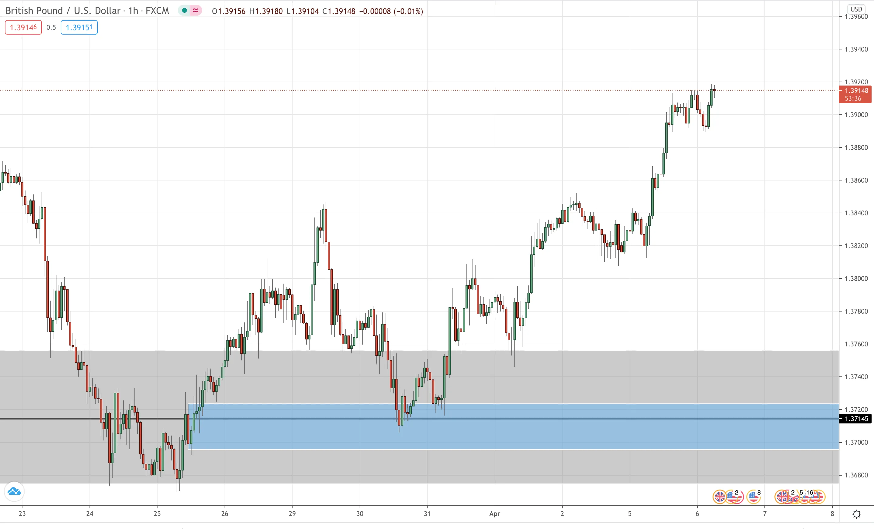 GBP/USD Hourly