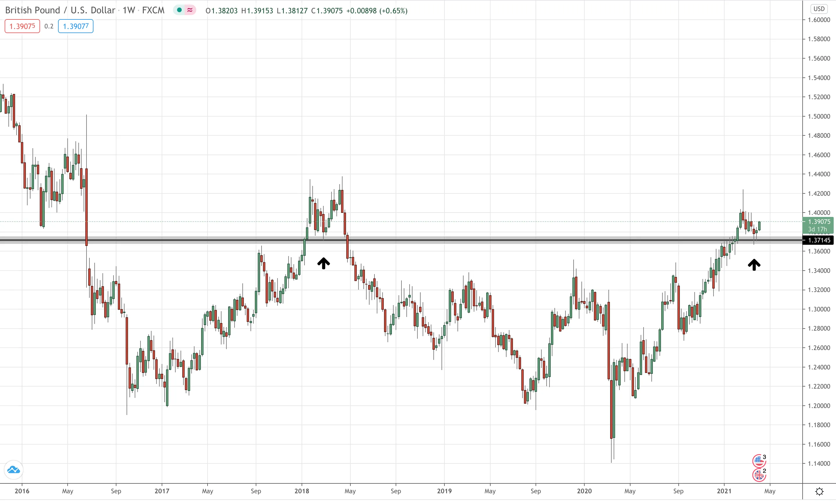 GBP/USD weekly