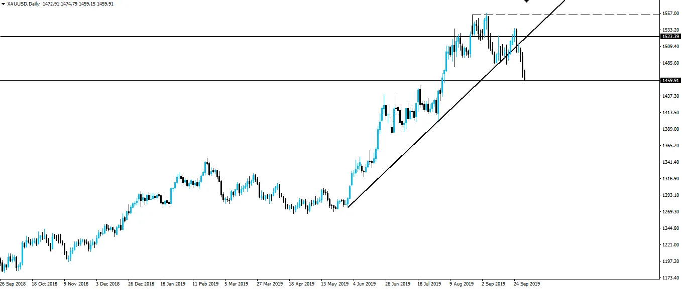 191001-xauusd-d1.png