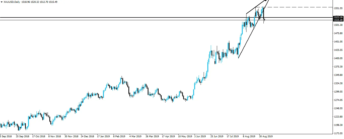 190906-xauusd-d1.png
