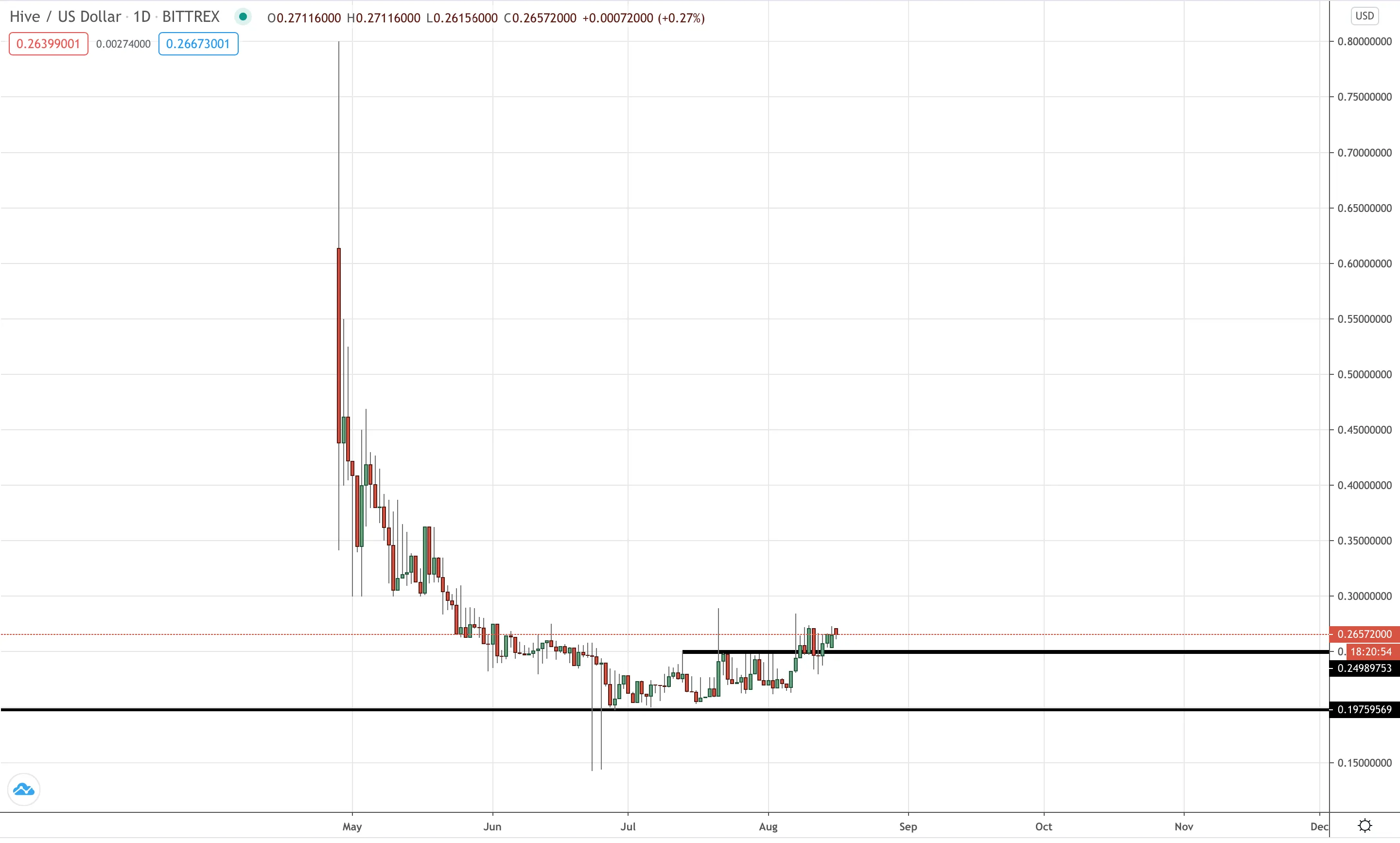 HIVE/USD Daily from Bittrex
