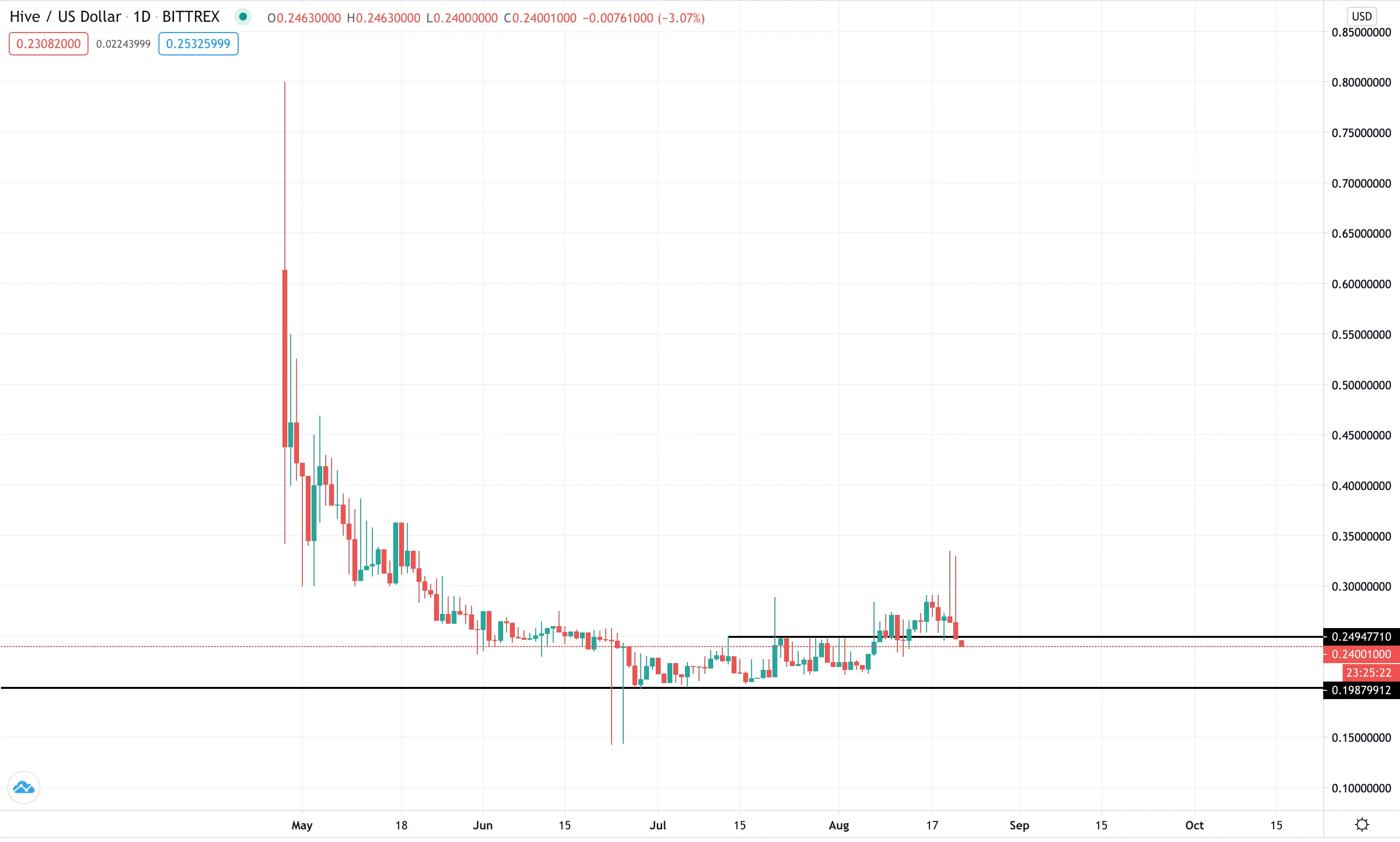 Updated HIVE/USD Daily from Bittrex