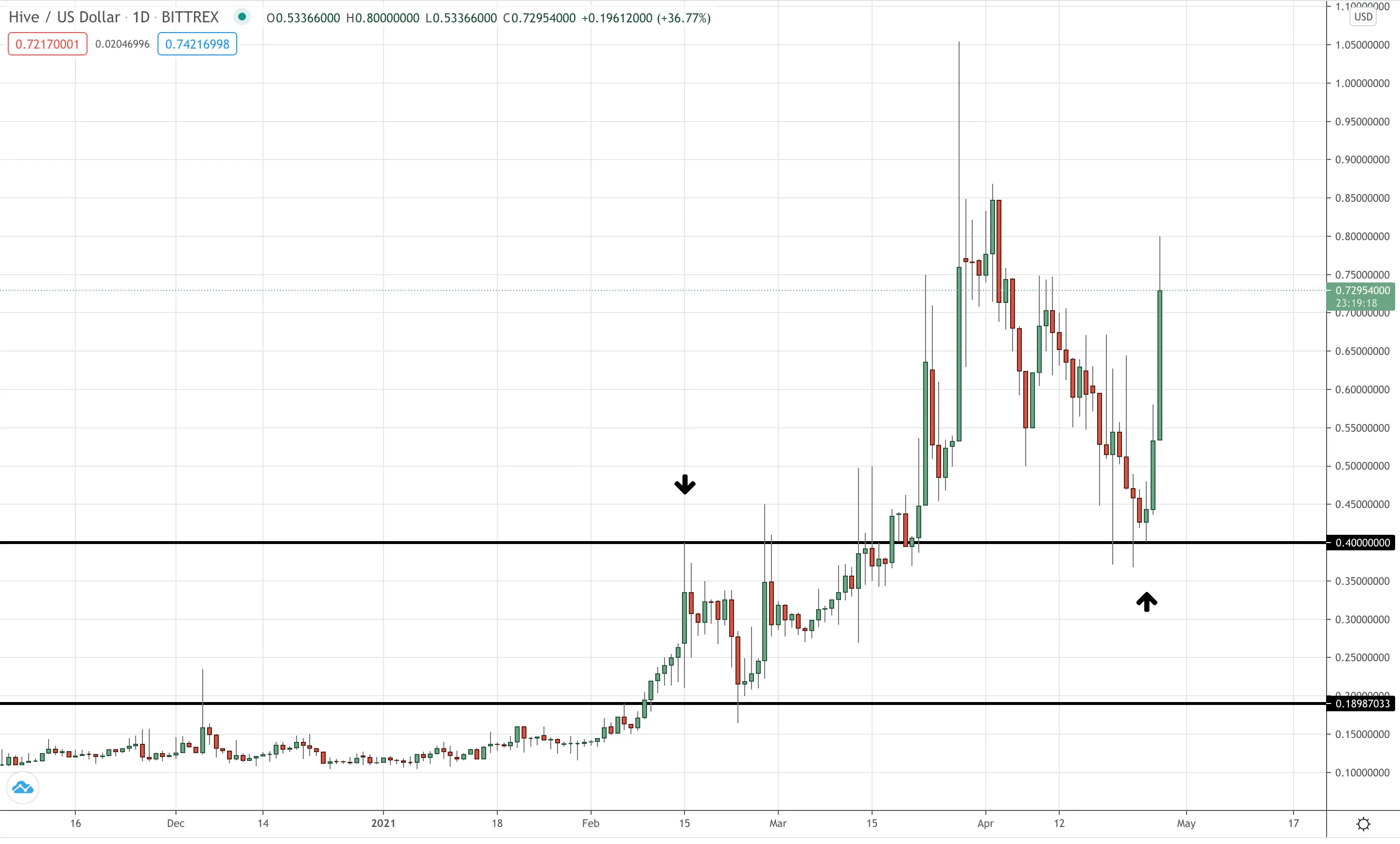 HIVE/USD Daily