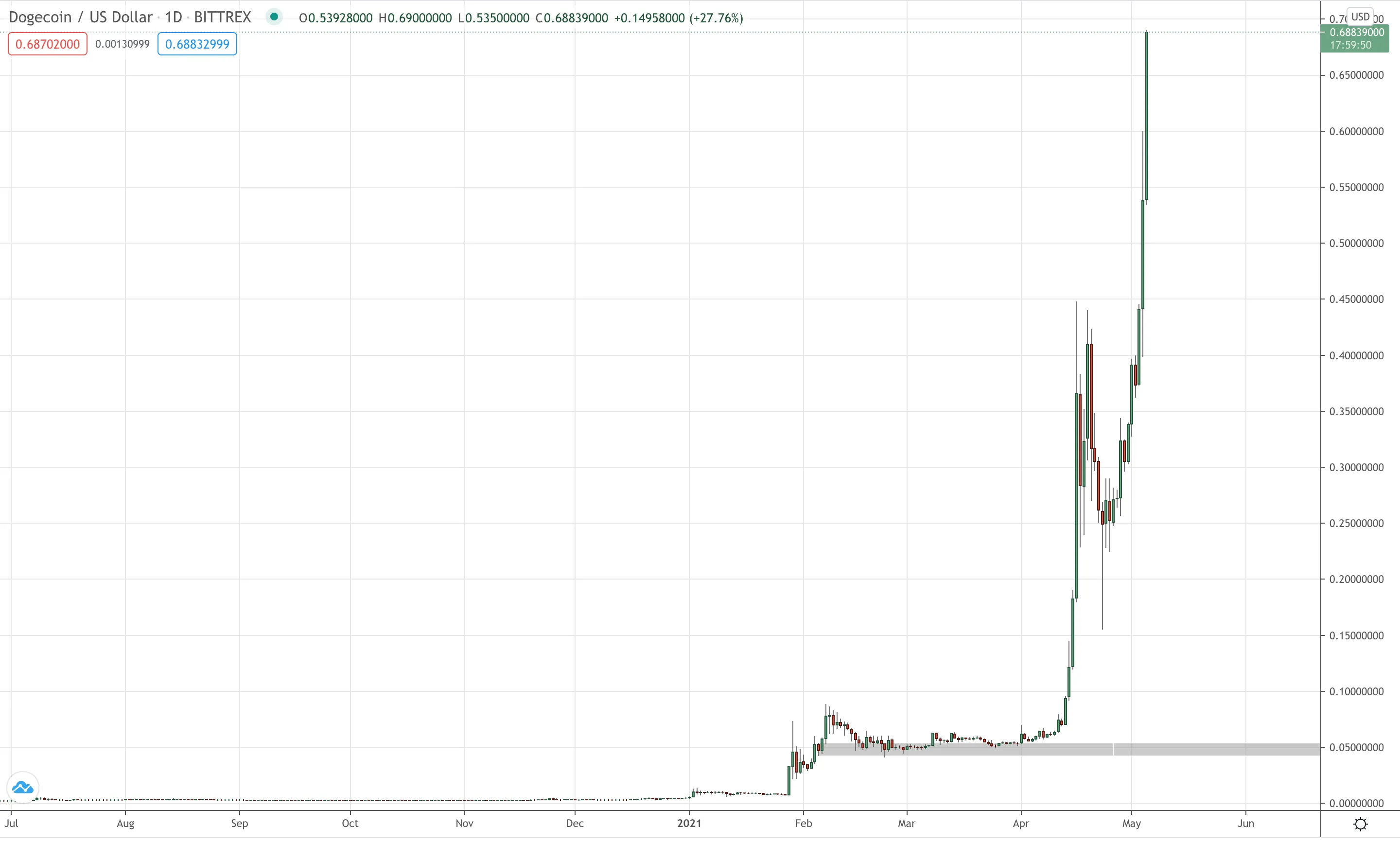 DOGE/USD Daily