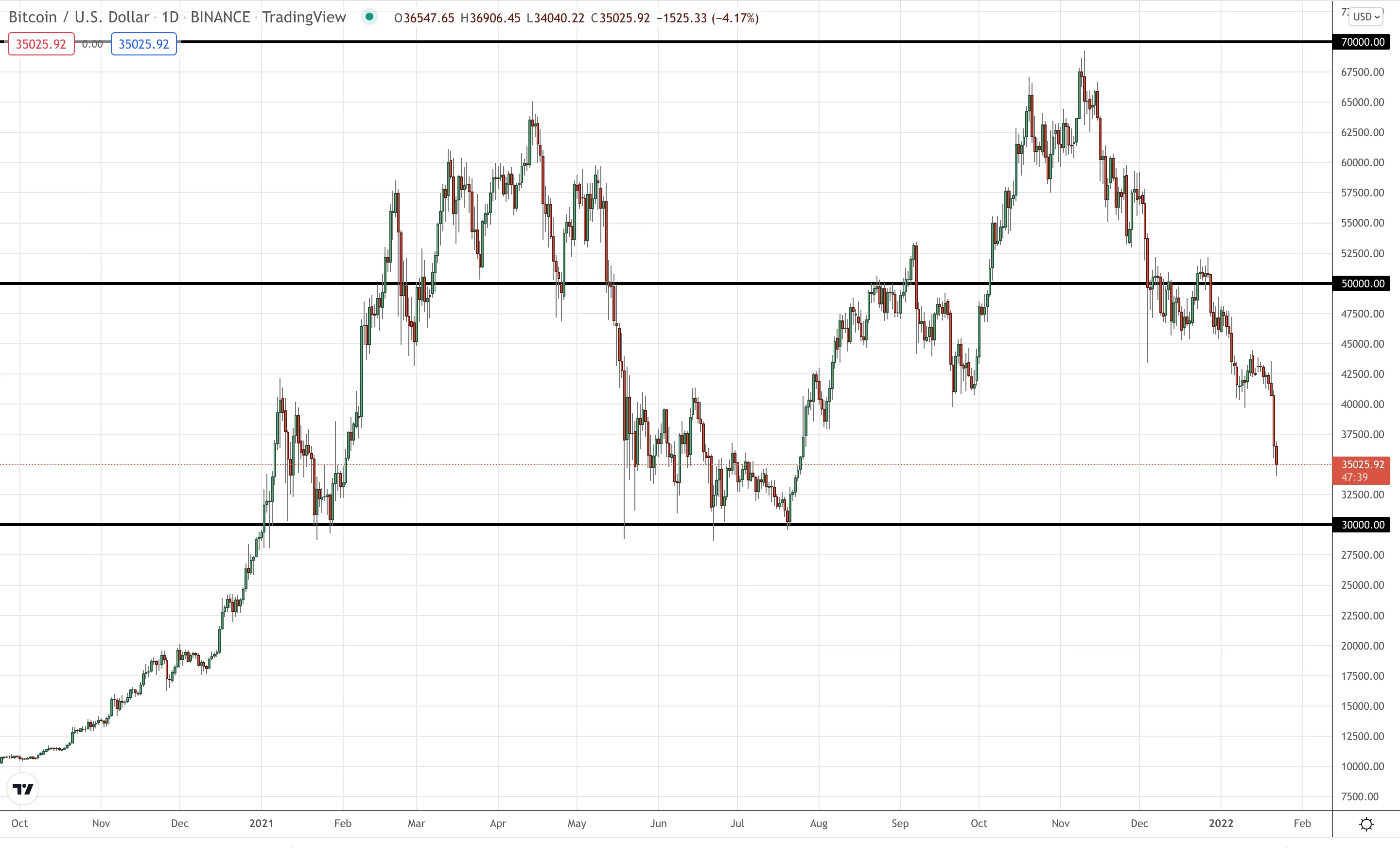 Bitcoin daily range.