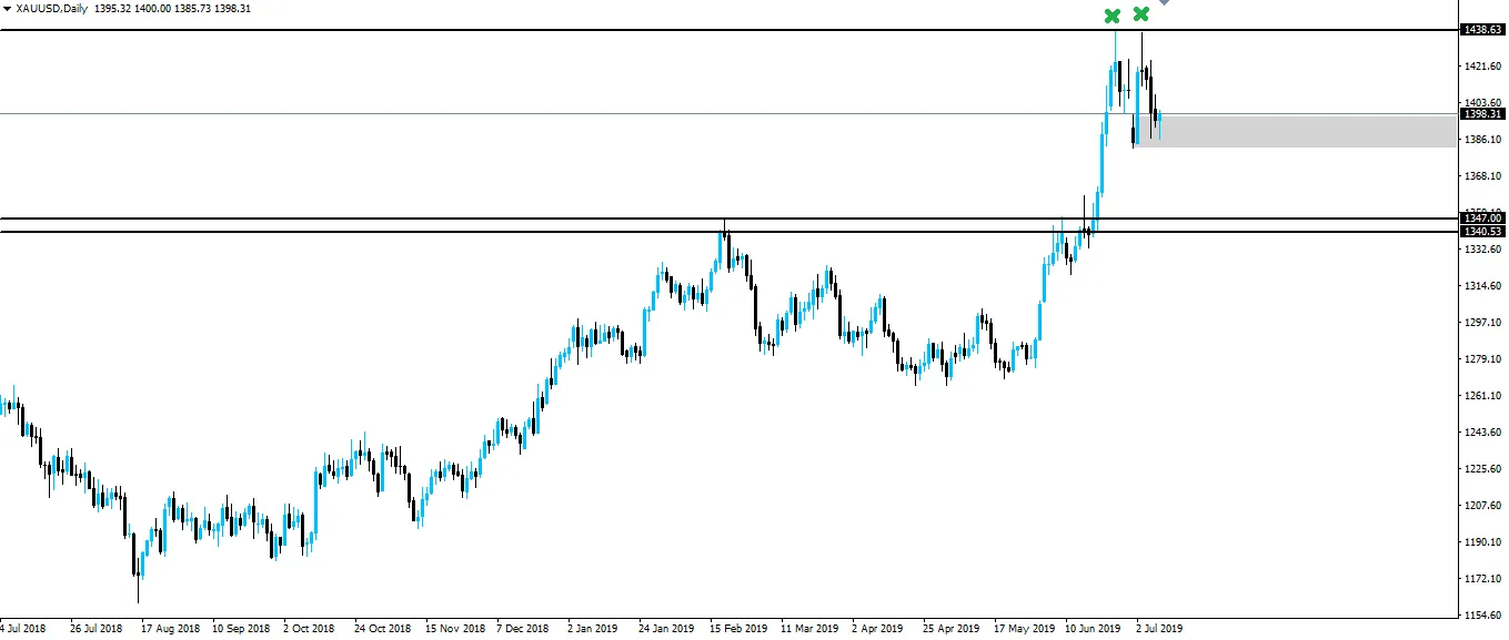 190710-xauusd-d1.png