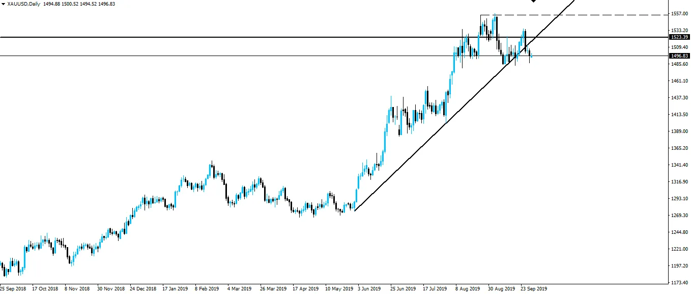190930-xauusd-d1.png
