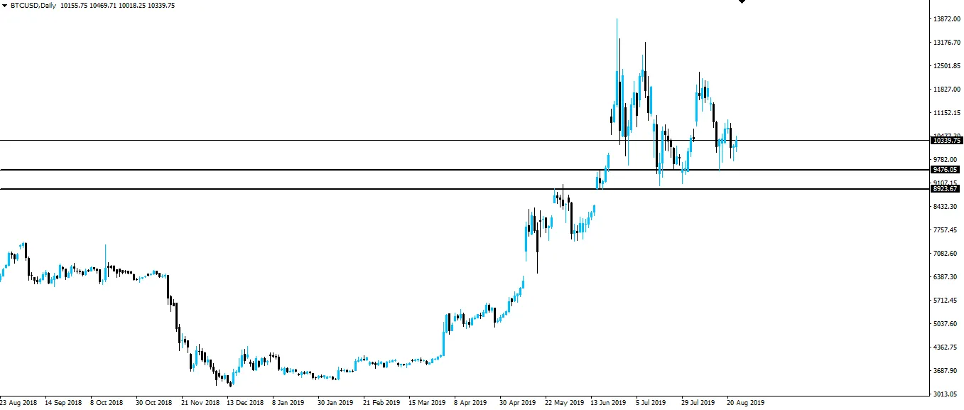 190825-btcusd-d1.png