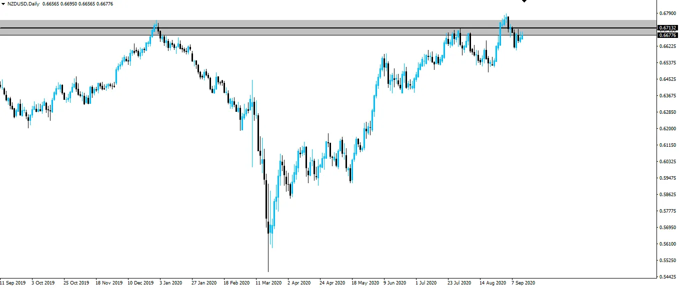 NZD/USD Daily