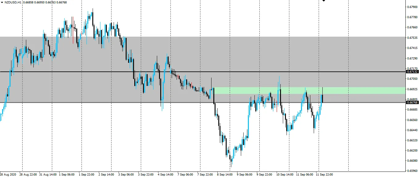 NZD/USD Hourly