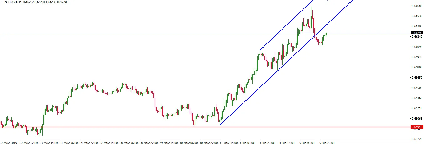 190606-nzdusd-h1.png