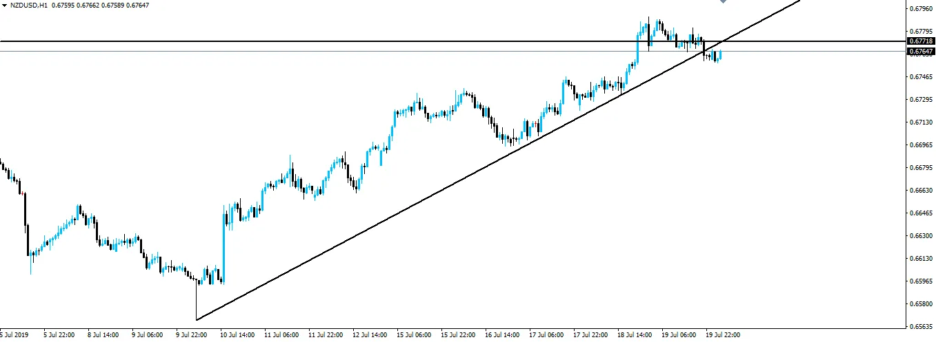 190722-nzdusd-h1.png