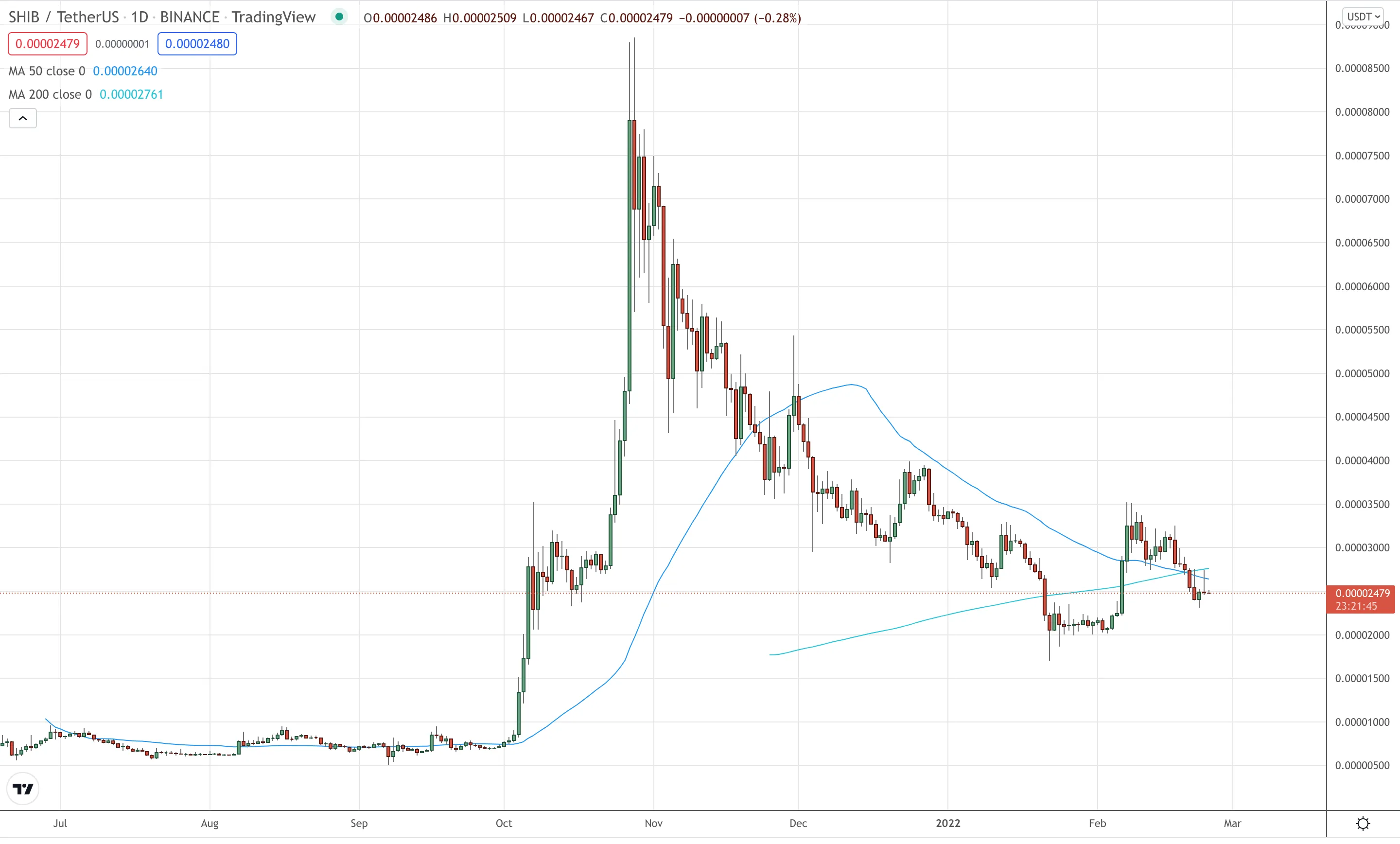 SHIB death cross on the SHIB/USDT daily chart.