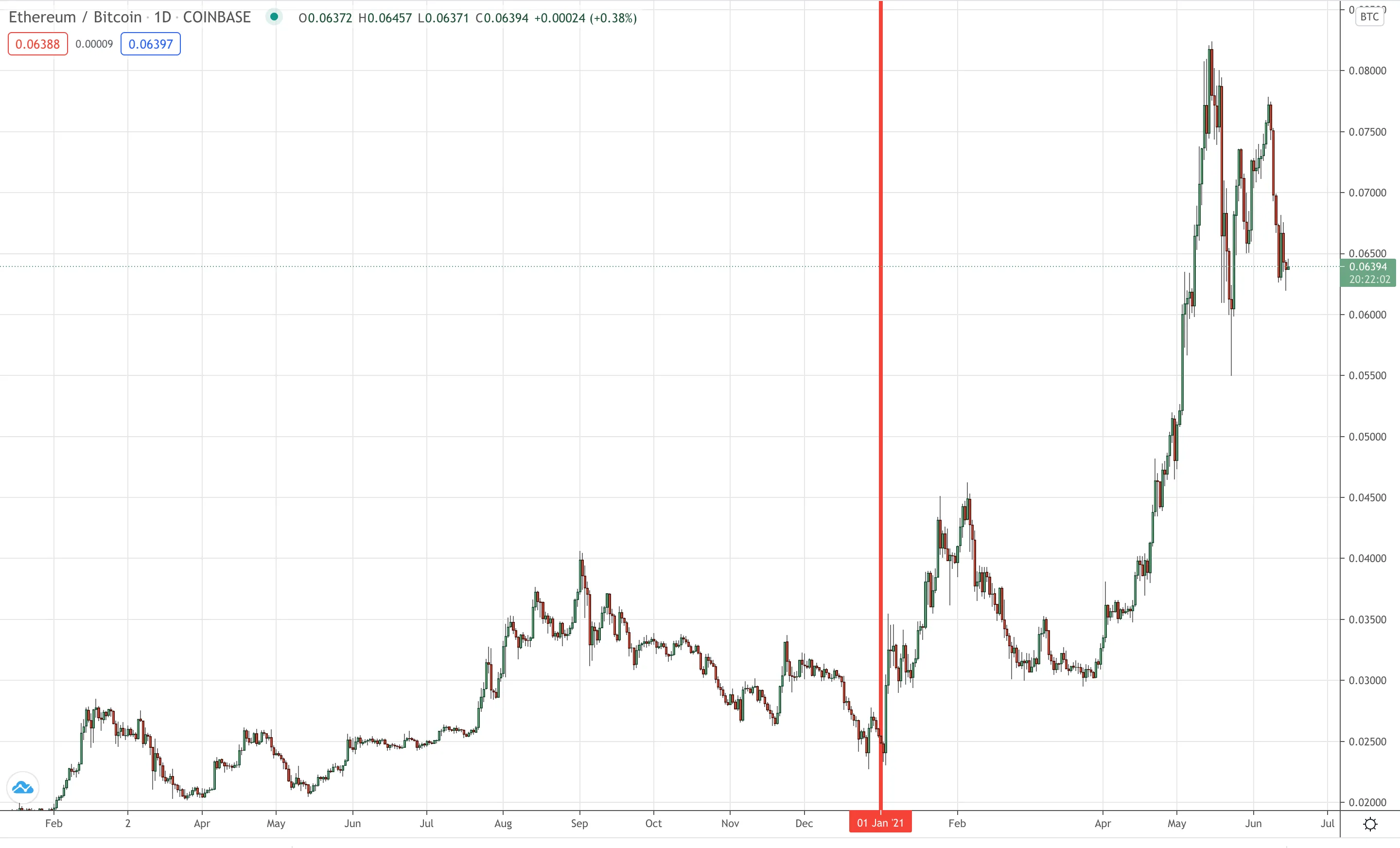 ETH/BTC daily chart showing ETH rising relative to BTC