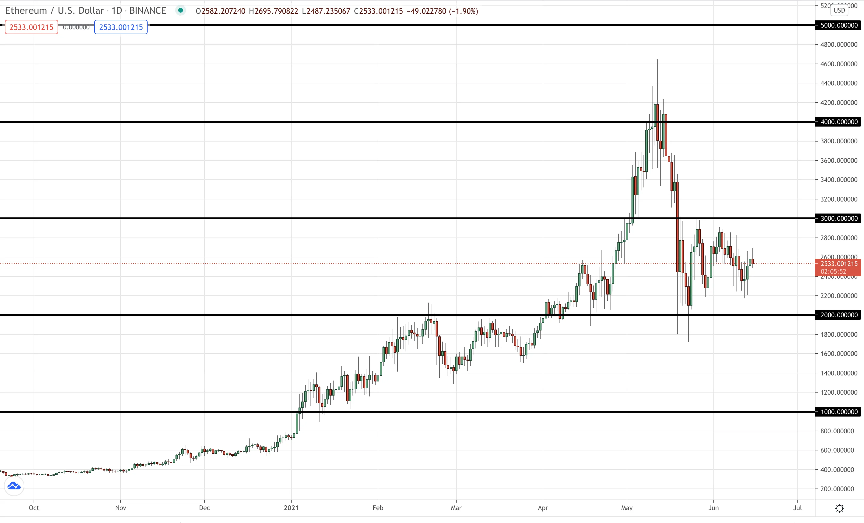 ETH/USD chart showing Ethereum's march to 5K