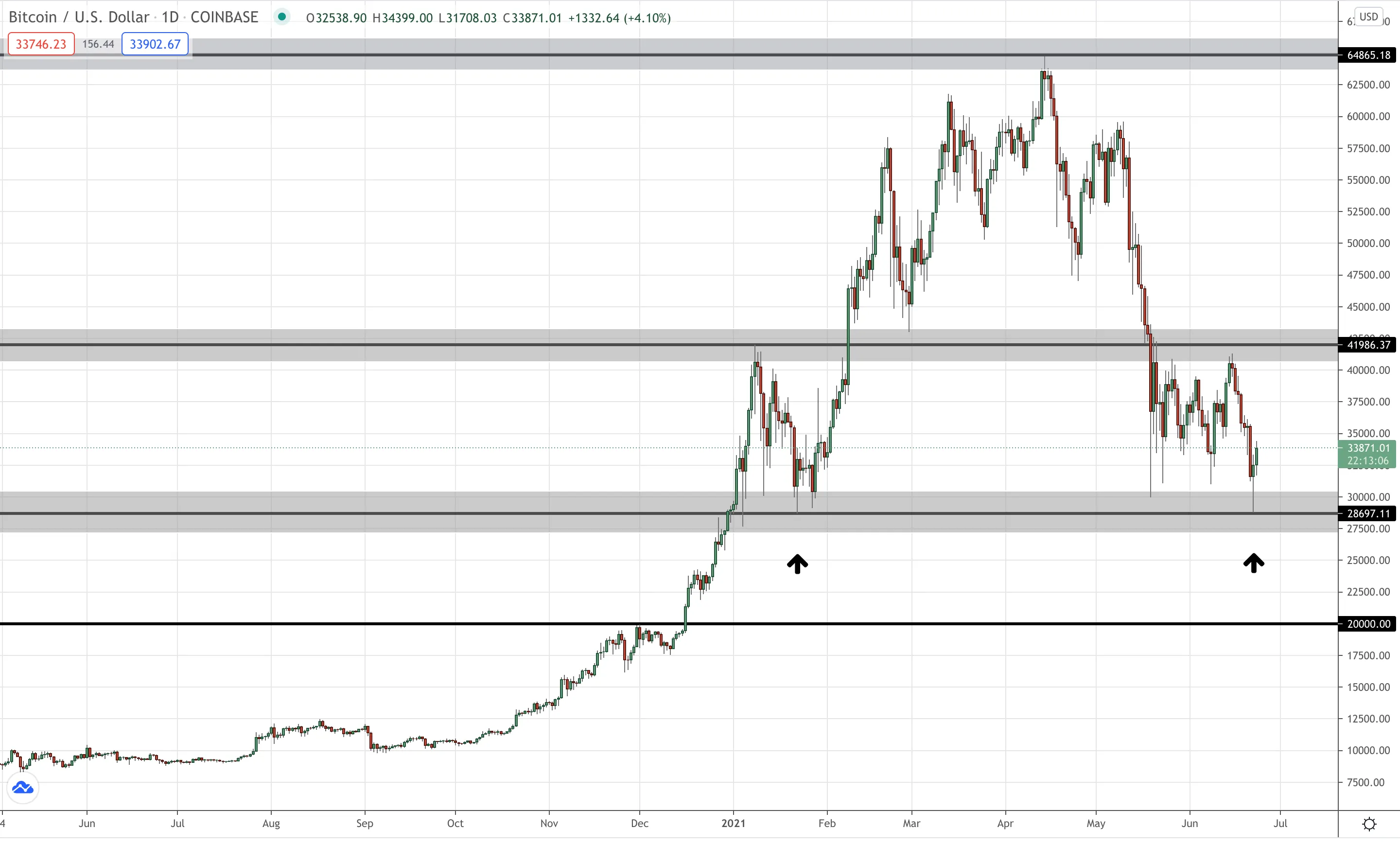 The Bitcoin dip on today's BTC/USD daily chart