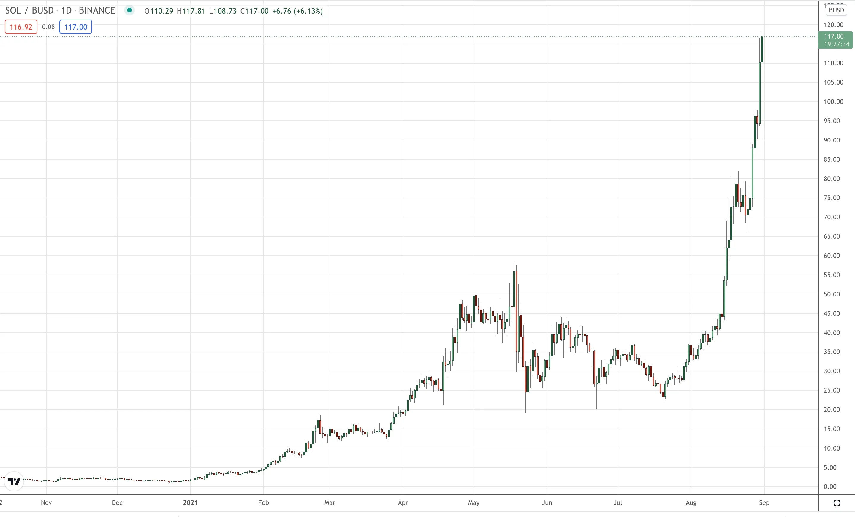 Solana price chart from TradingView.