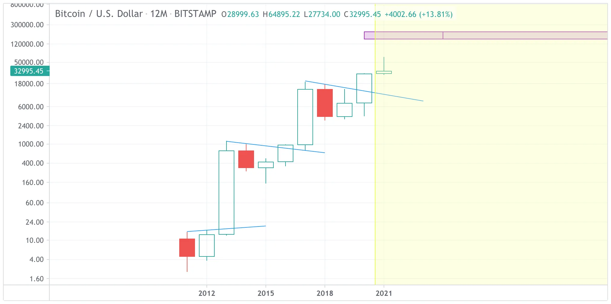 The 2021 BTC yearly candle chart.