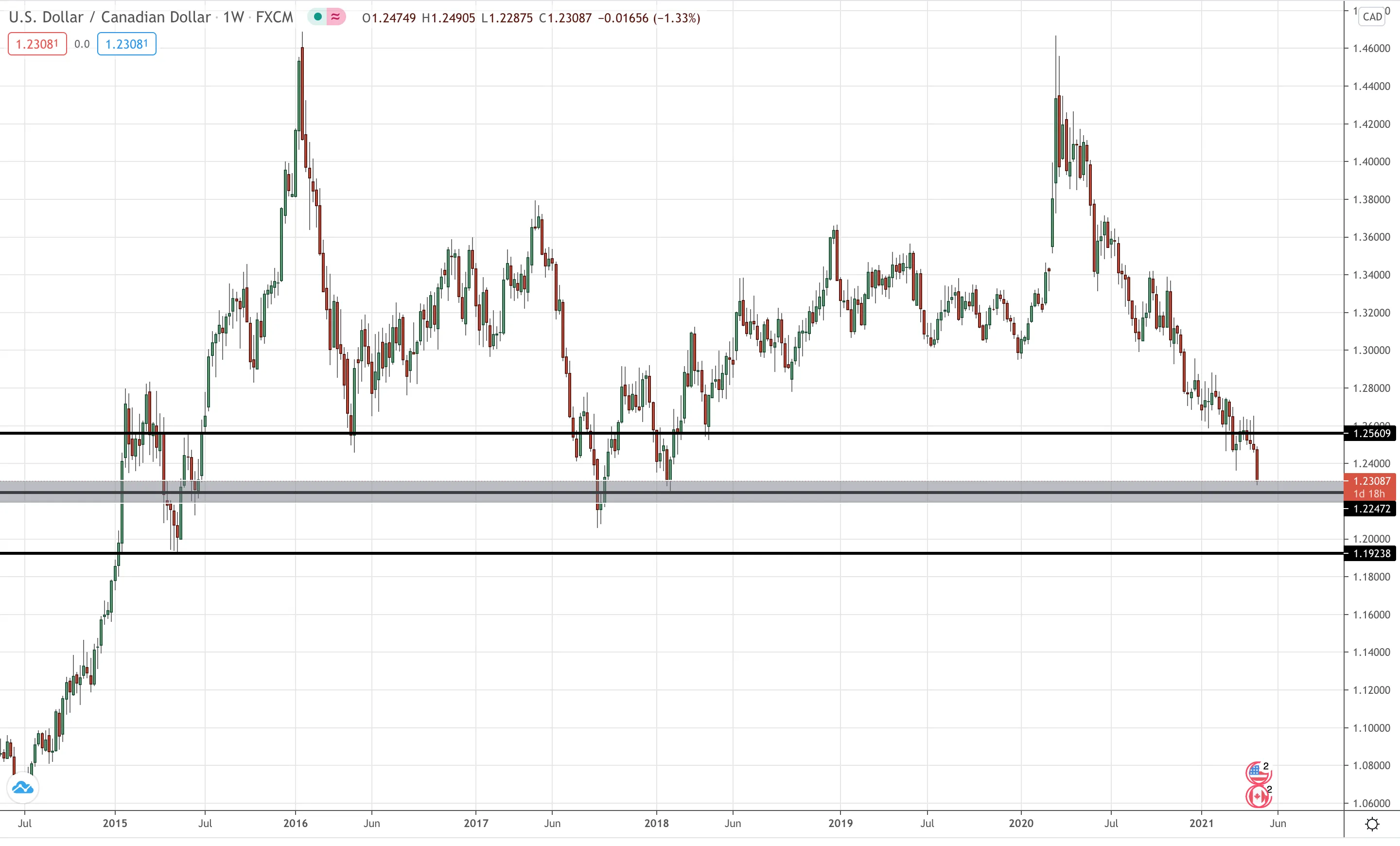 USD/CAD Weekly