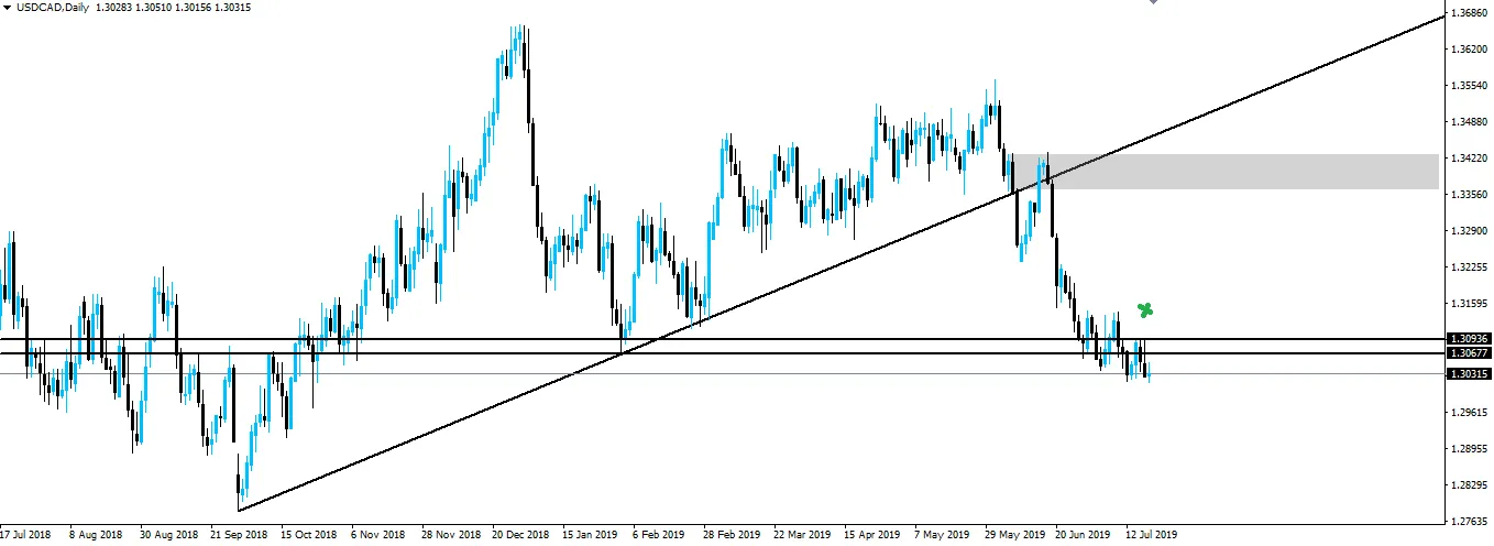 190719-usdcad-d1.png