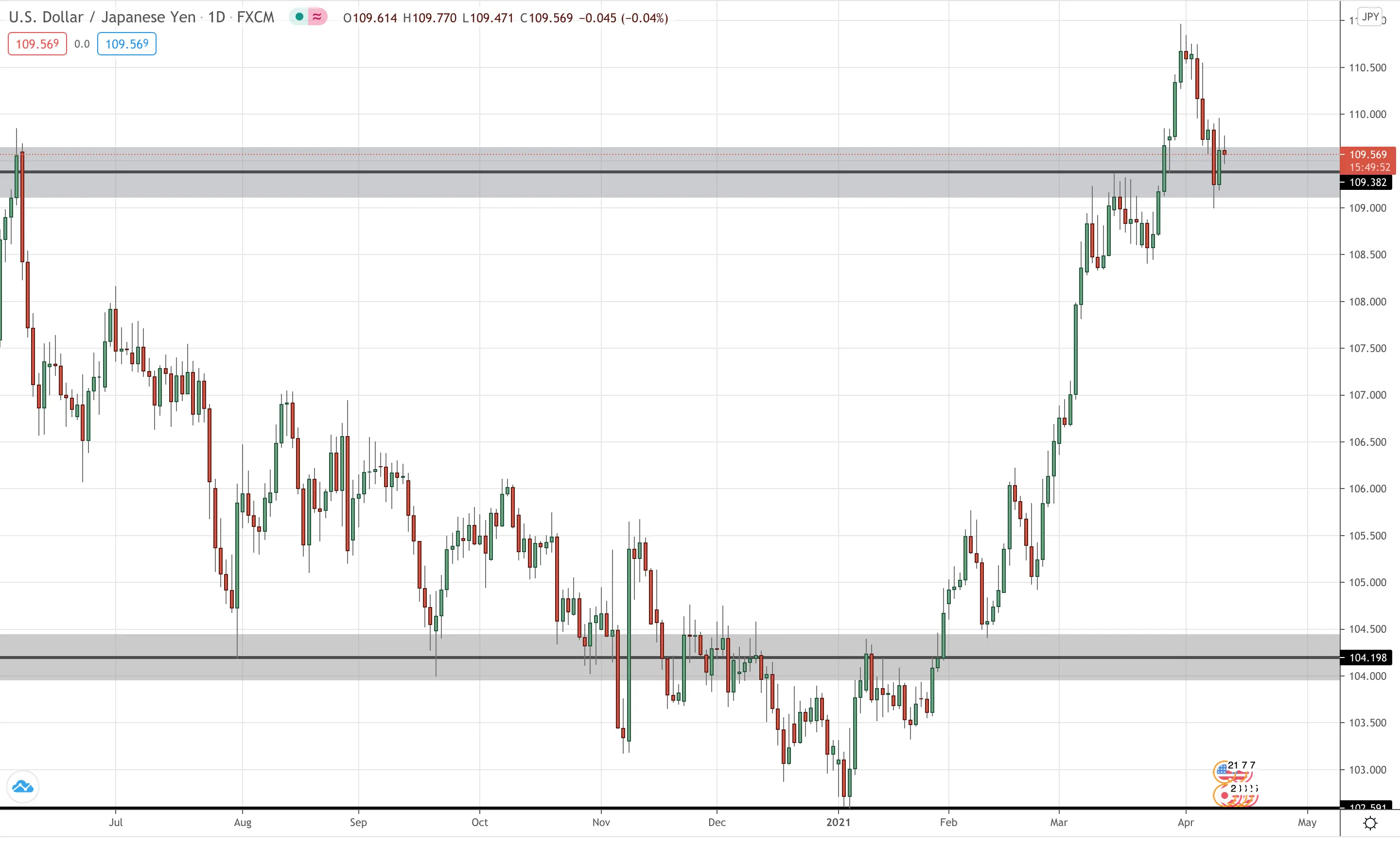 USD/JPY Daily