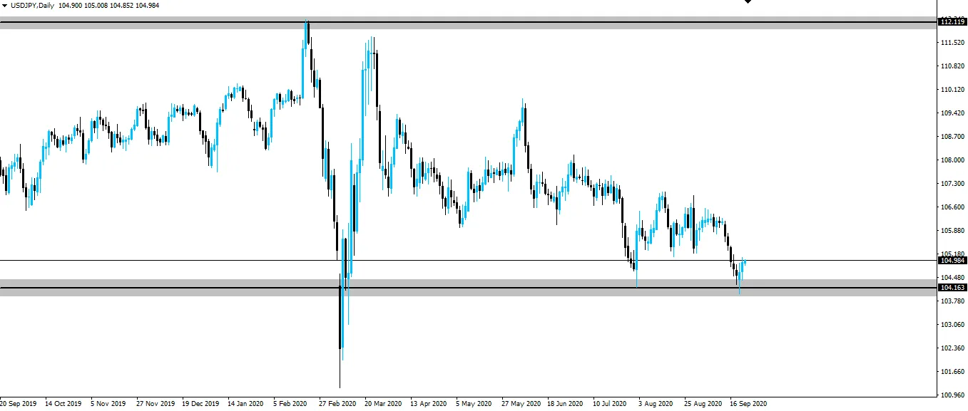 USD/JPY Daily