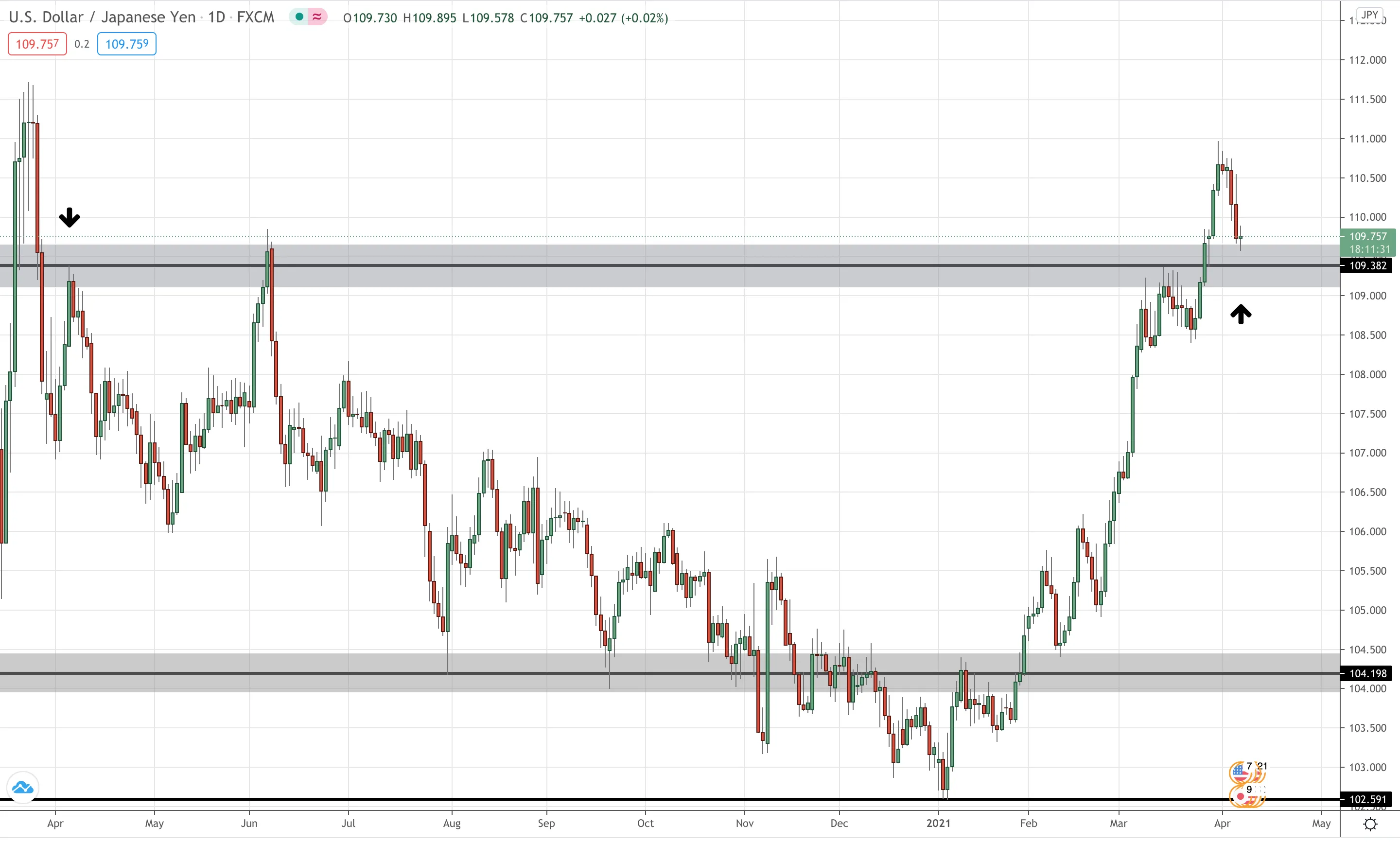 USD/JPY Daily