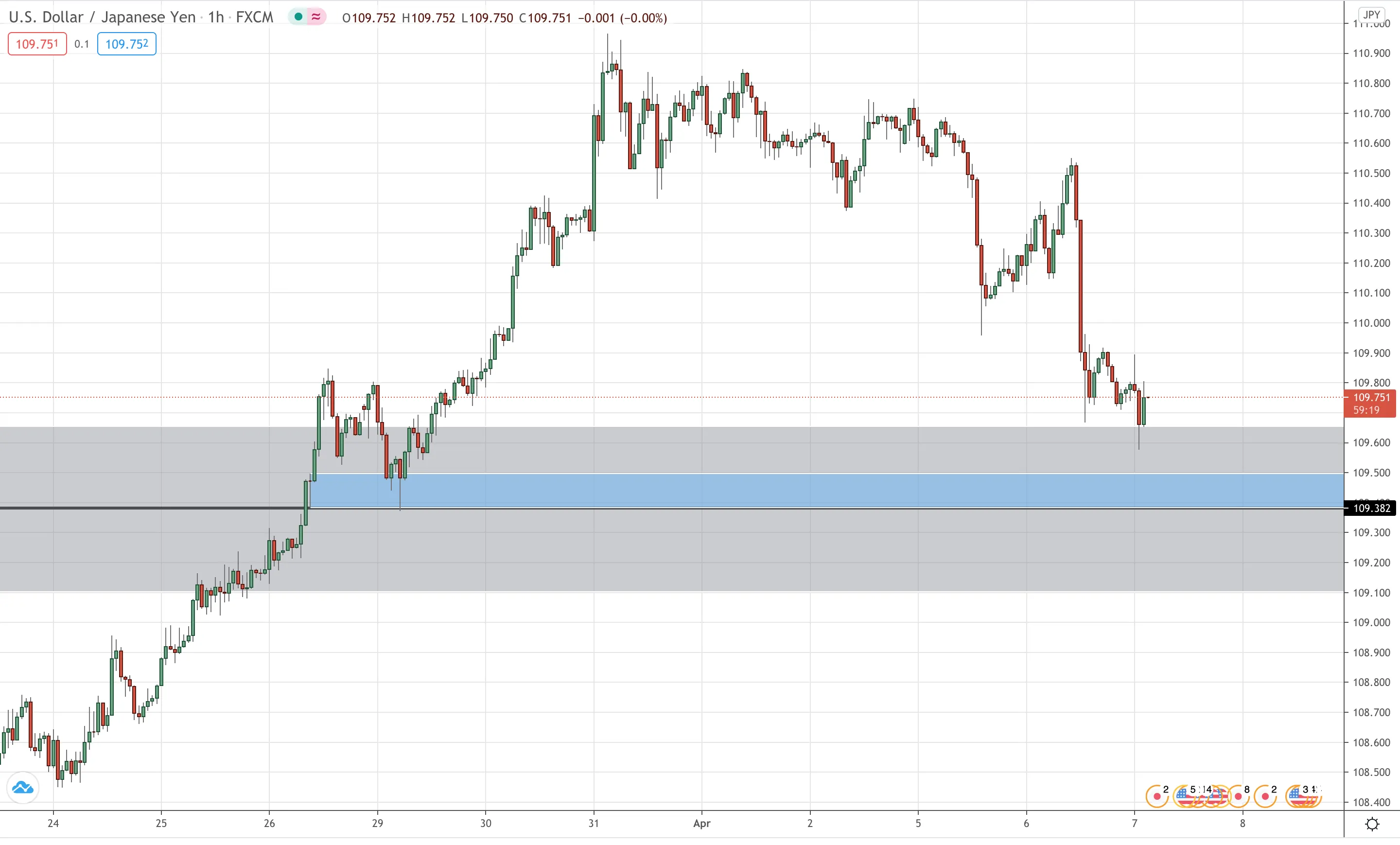 USD/JPY Hourly