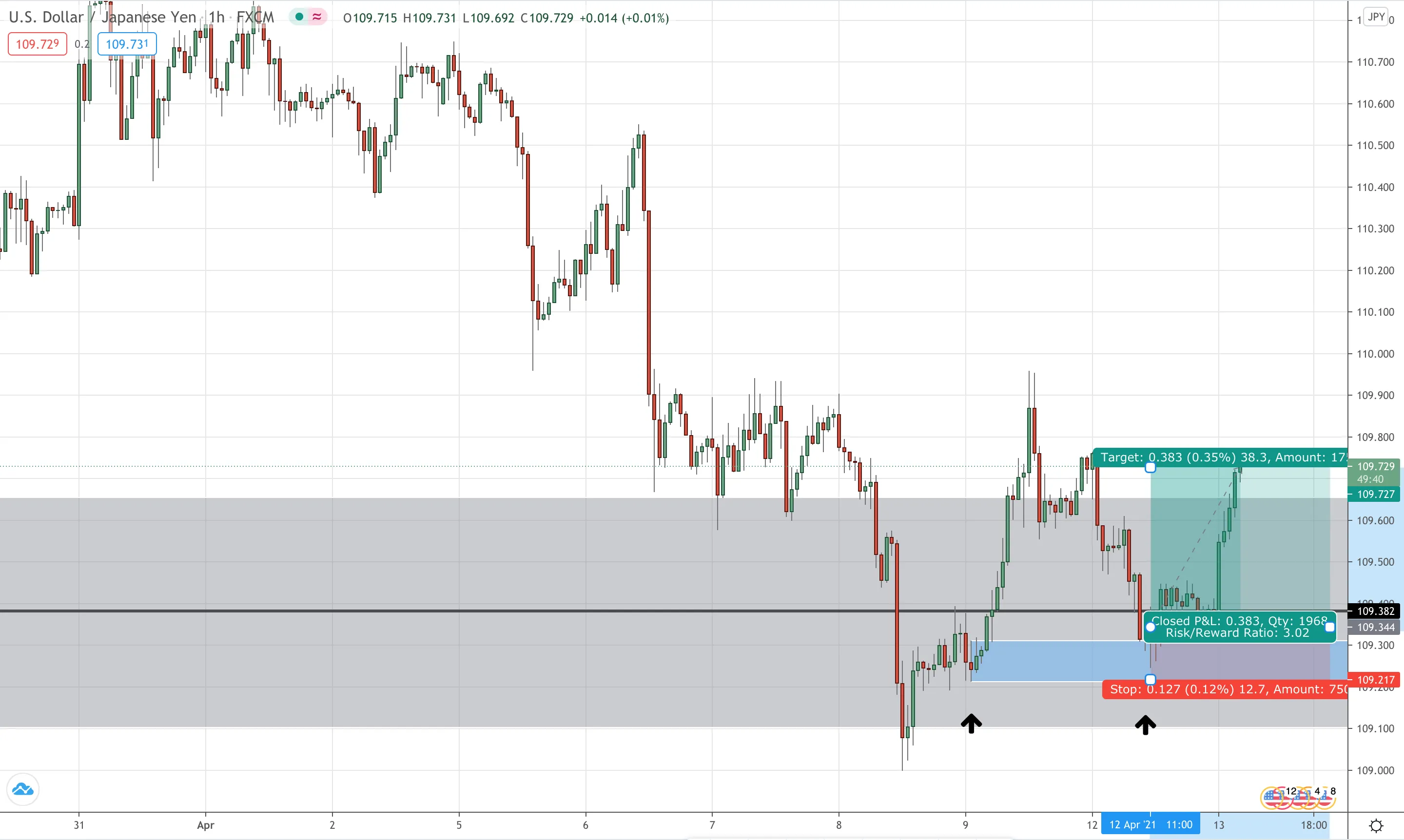 USD/JPY Hourly