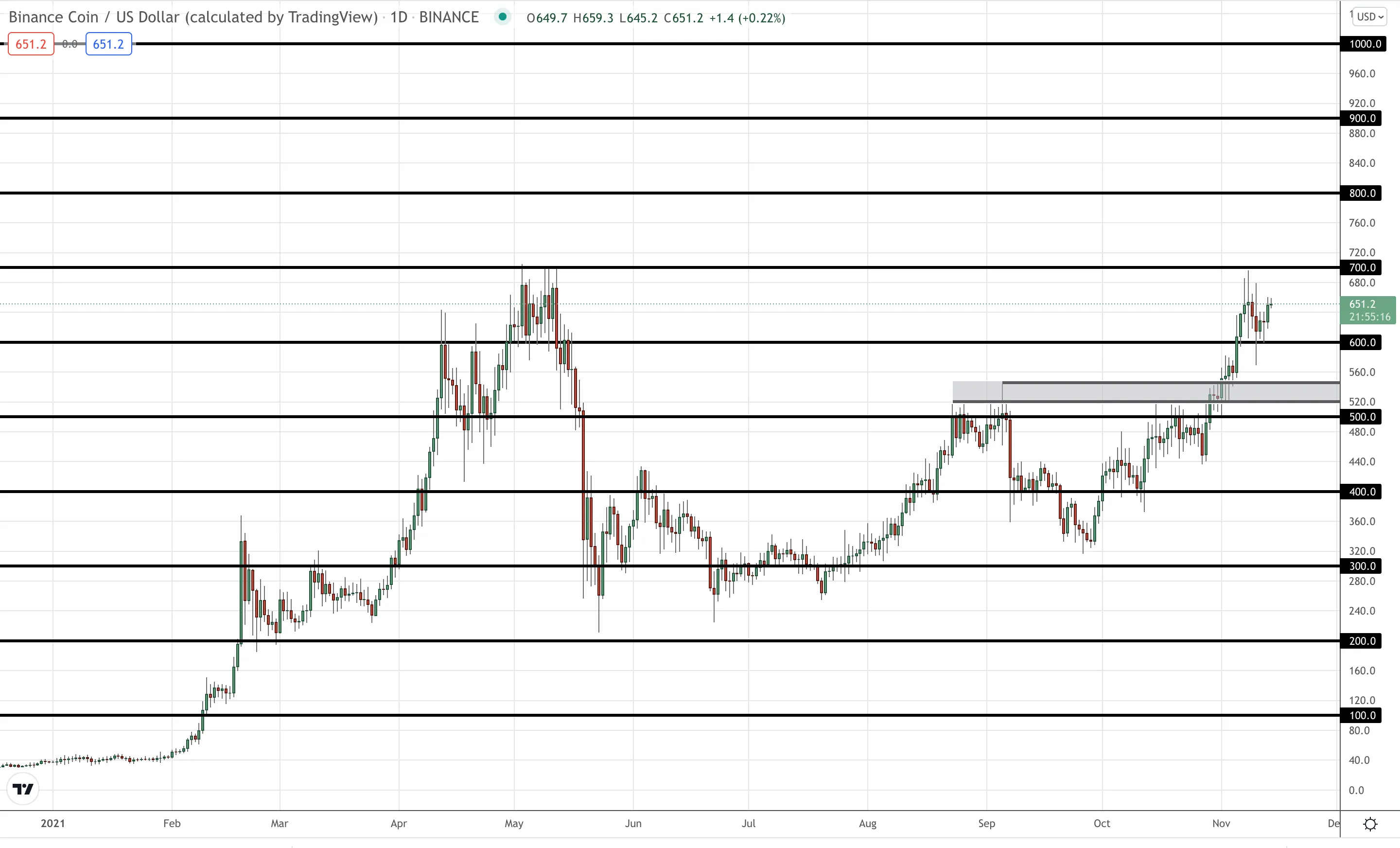 BNB daily price action.