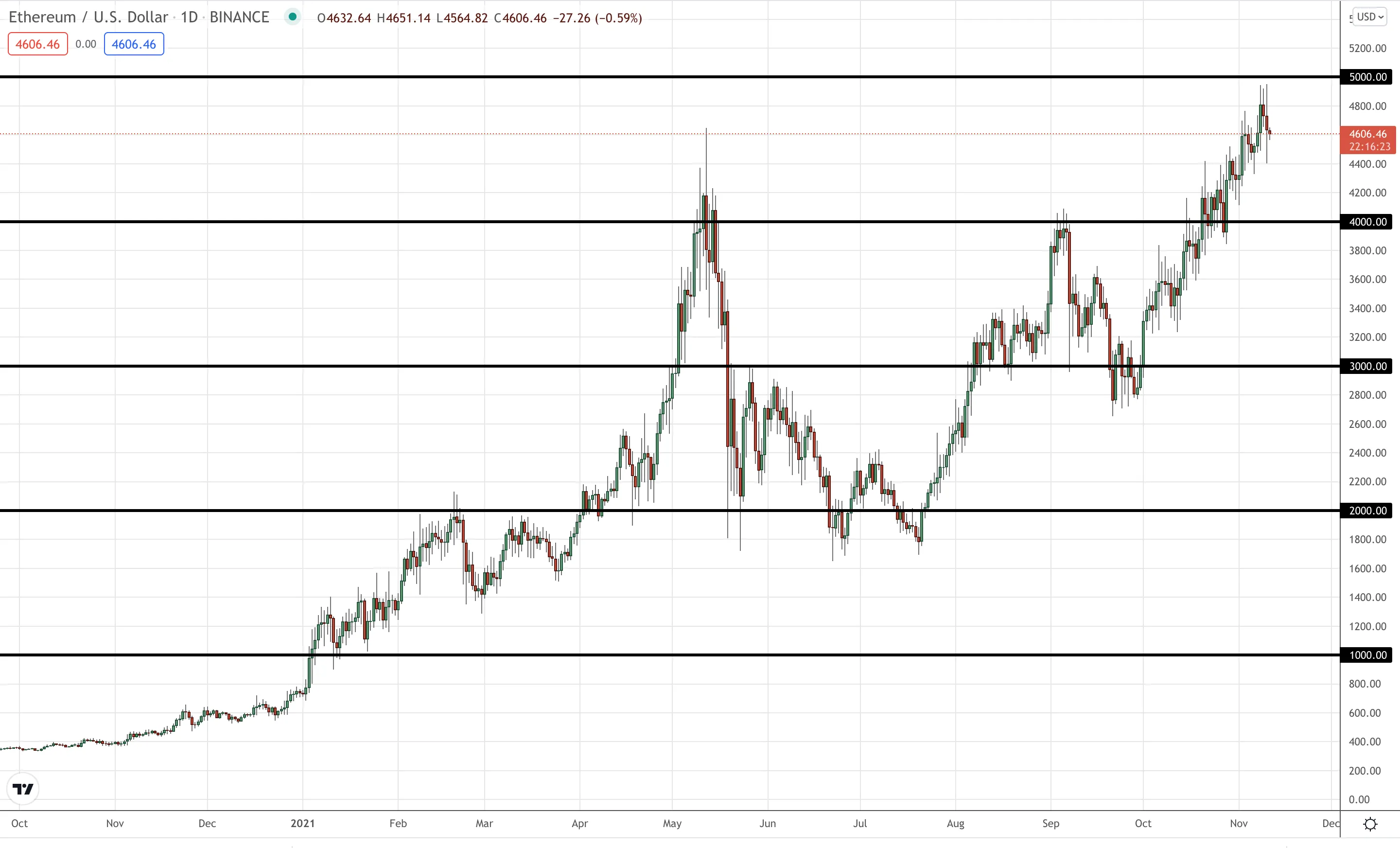 Ethereum daily chart showing price approaching 5K.