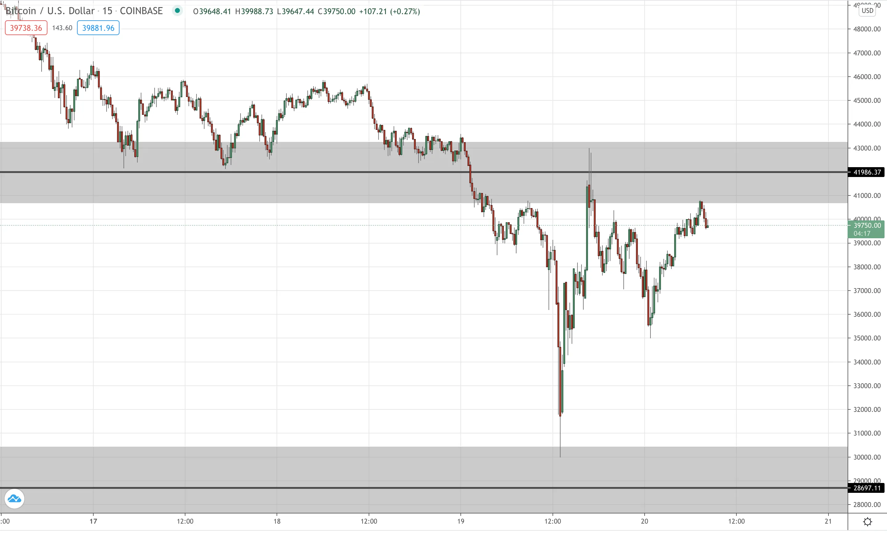 Bitcoin (BTC/USD) 15 Minute