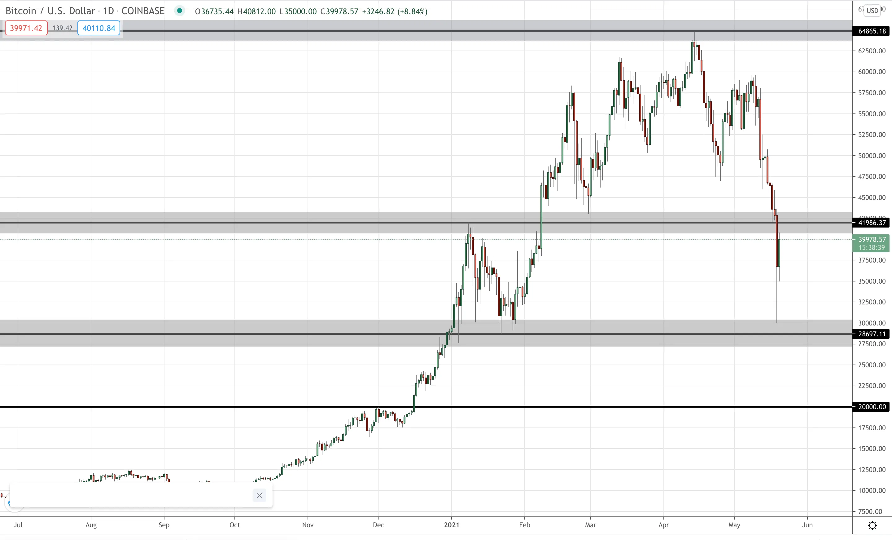 Bitcoin (BTC/USD) Daily