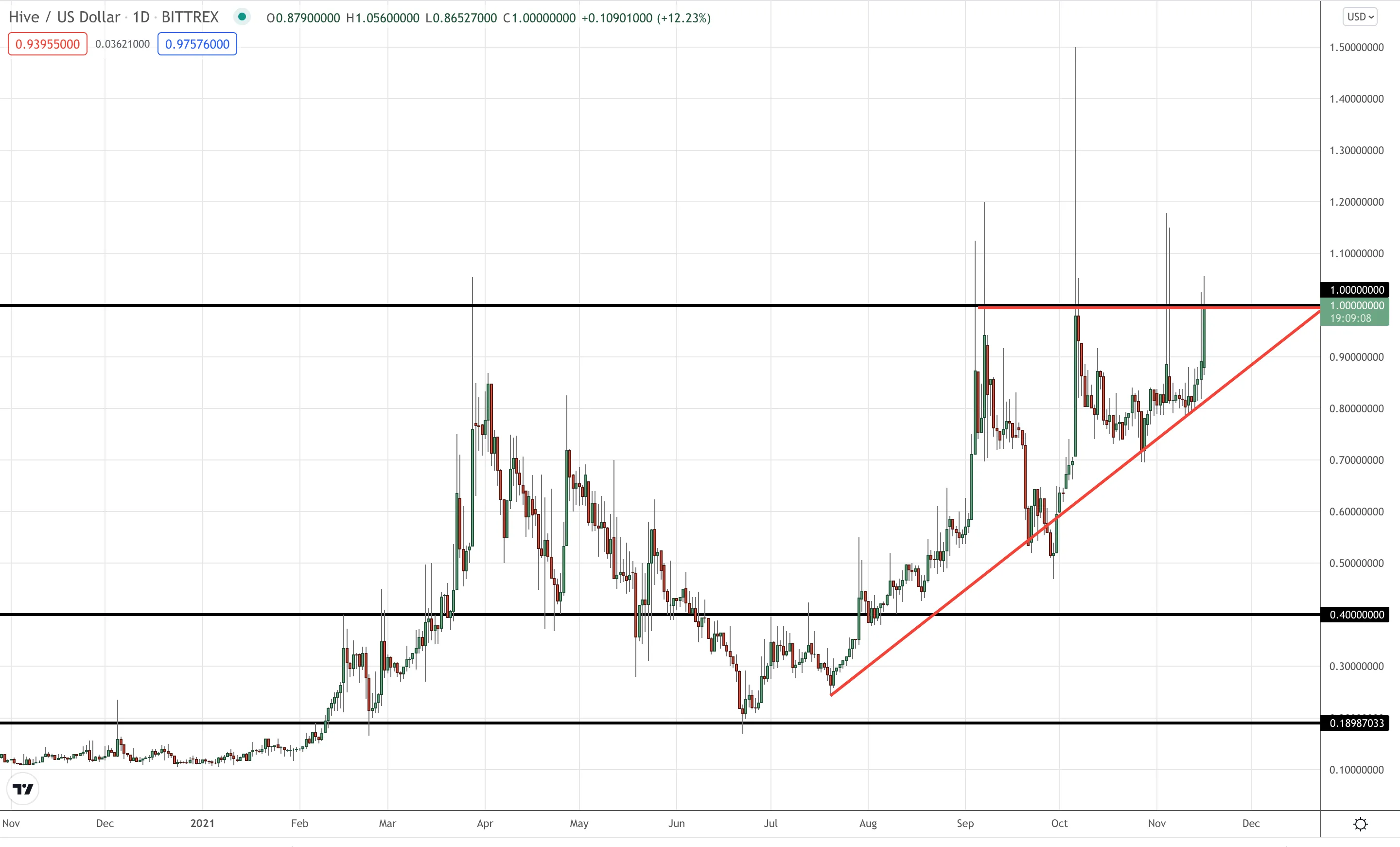 Hive crypto price chart showing an ascending triangle that hints toward an impending breakout.