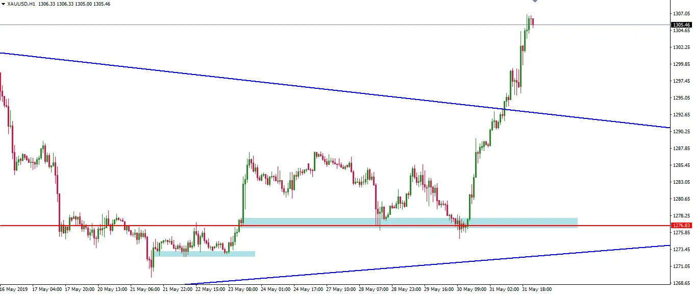190602-xauusd-h1.png