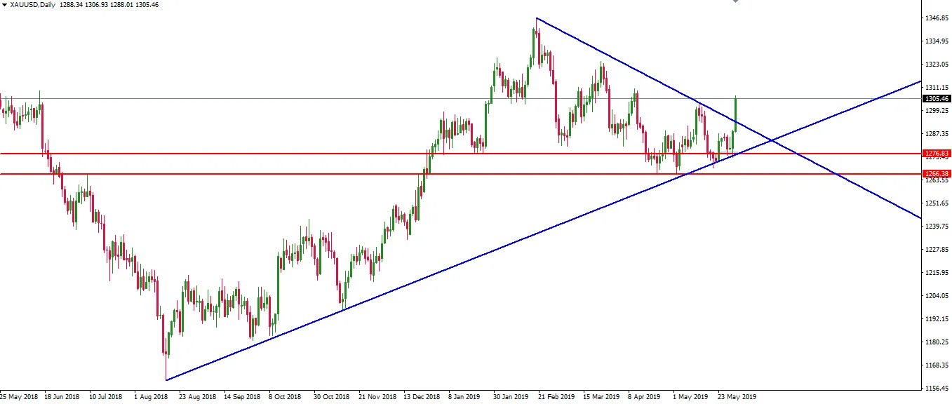 190602-xauusd-d1.png